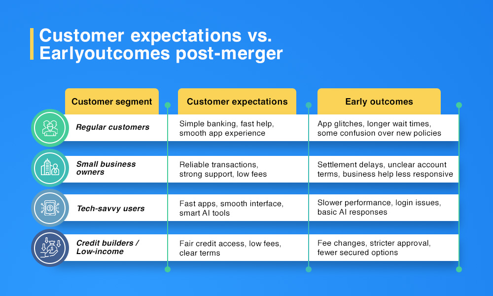 Capital One- Discover Merger: Is Customer Service Getting Better? A Data-Driven Look Post-Integration