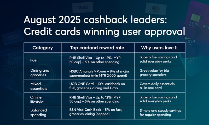 August 2025 cashback leaders: Credit cards winning user approval