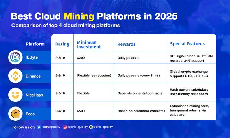 Cloud mining in 2025: Top platforms to earn bitcoin without hardware 