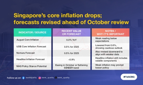 Singapore’s core inflation drops; forecasts revised ahead of October review
