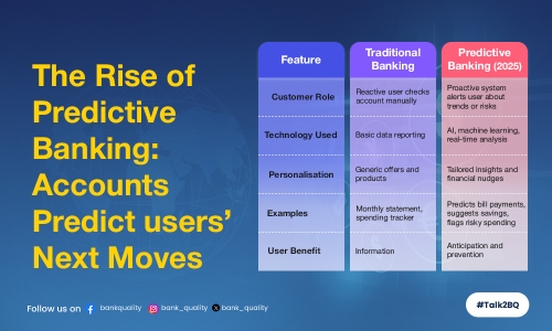 The rise of predictive banking: Accounts predict users’ next moves