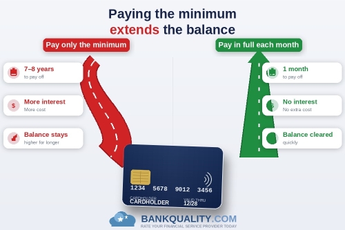 Minimum credit card payments extend small balances across many years