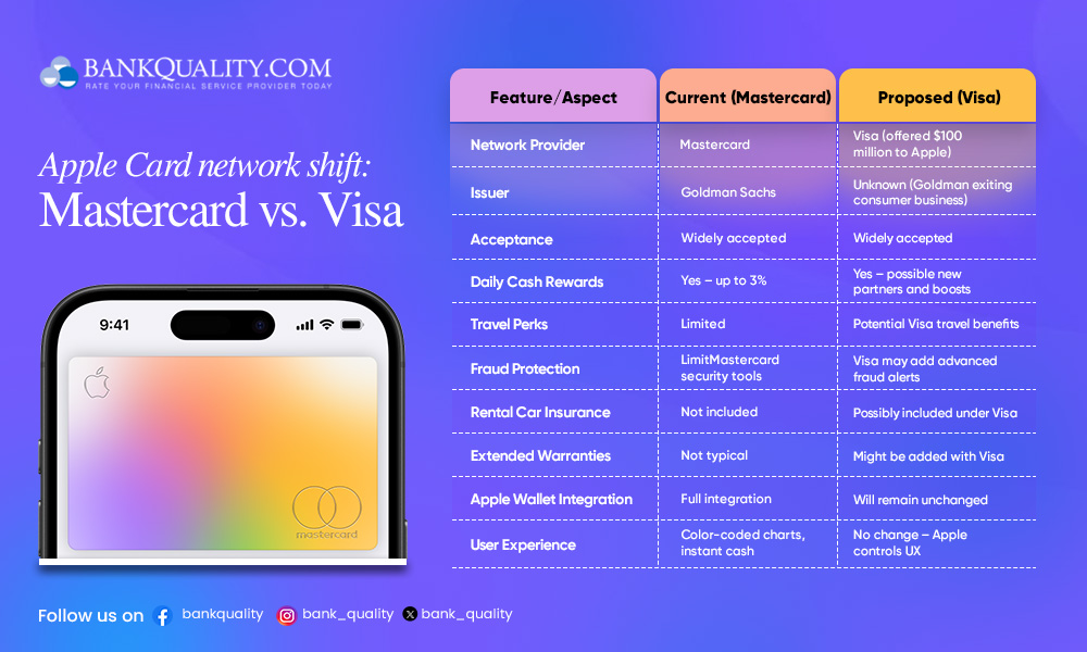 Visa\'s $100M bid to replace Mastercard as Apple\'s credit card partner 