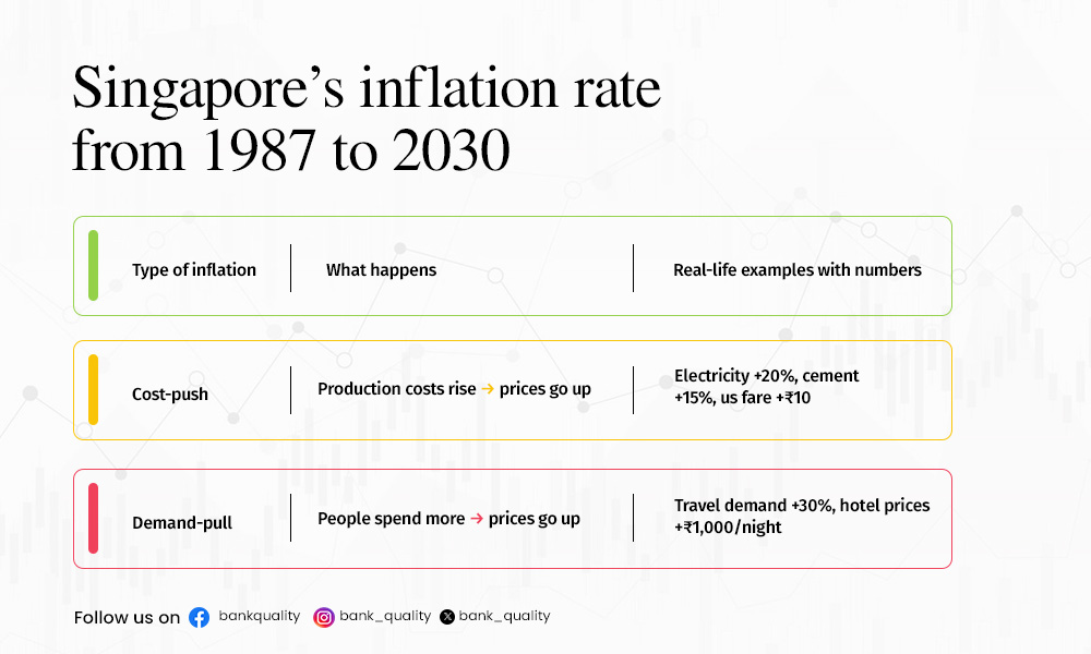 Singapore’s inflation rate from 1987 to 2030