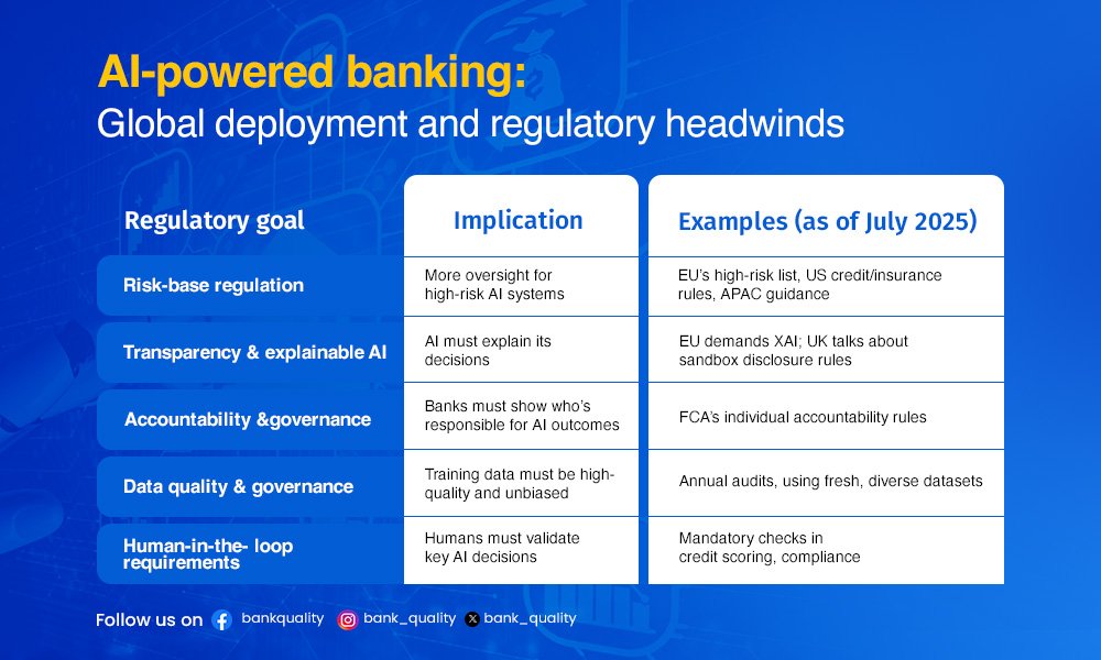 AI-powered banking: Global deployment and regulatory headwinds