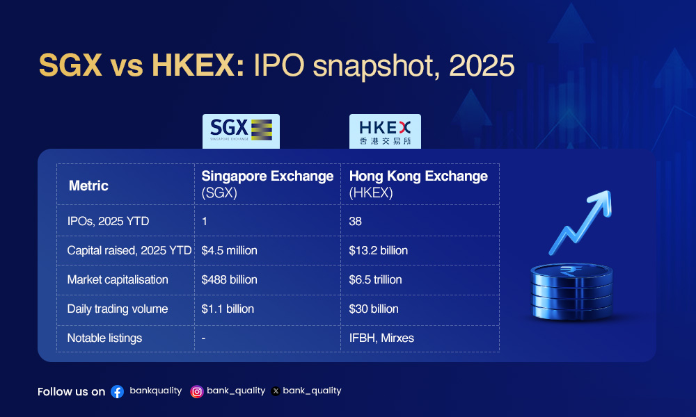Singapore vs Hong Kong: Can the Lion City regain its IPO roar?