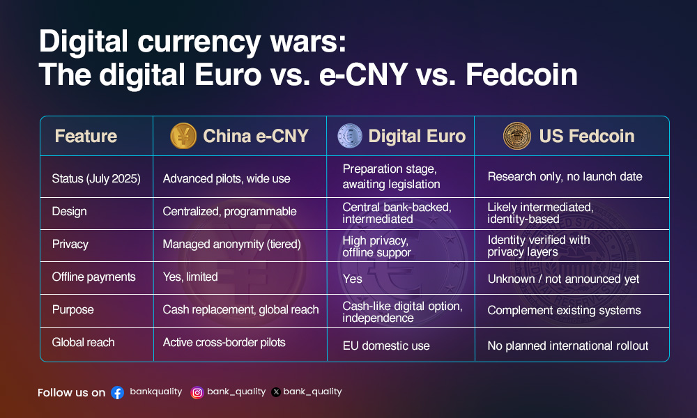 Digital currency wars: The digital euro vs. e-CNY vs. Fedcoin