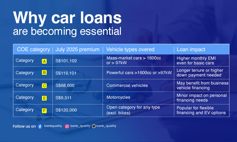 Car loans take on greater importance as COE prices remain elevated