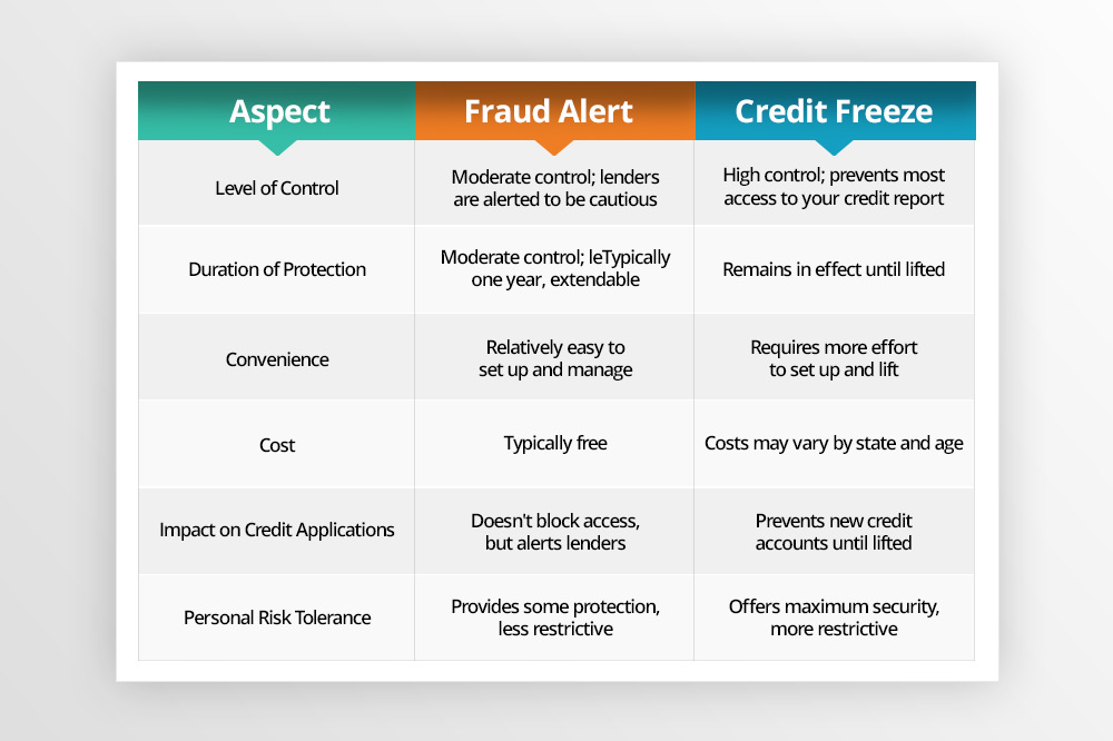 Which Protection Option Is Right for You? Fraud Alert or Credit Freeze